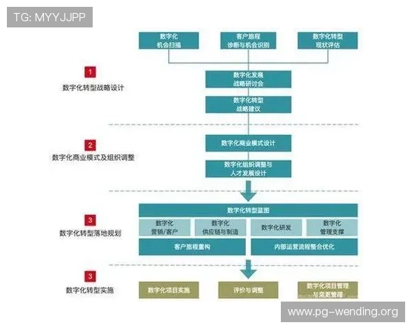 问鼎集团在数字化转型中实现技术创新的关键措施